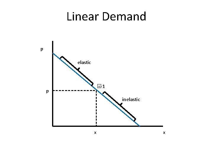 Linear Demand p elastic � =-1 p inelastic x x 