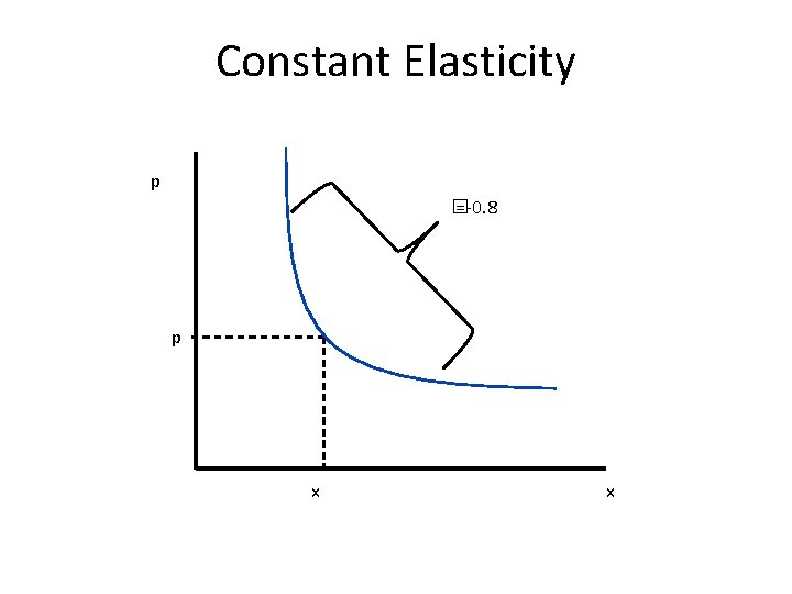 Constant Elasticity p � =-0. 8 p x x 