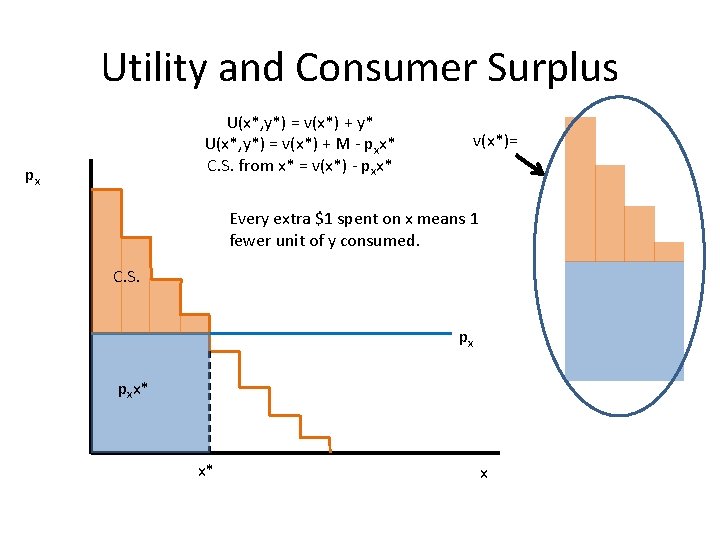 Utility and Consumer Surplus U(x*, y*) = v(x*) + y* U(x*, y*) = v(x*)