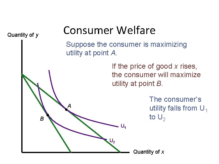 Consumer Welfare Quantity of y Suppose the consumer is maximizing utility at point A.