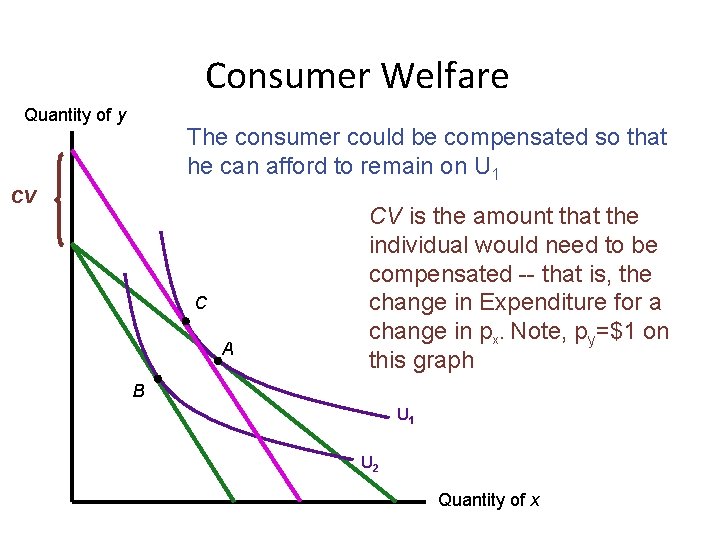 Consumer Welfare Quantity of y The consumer could be compensated so that he can