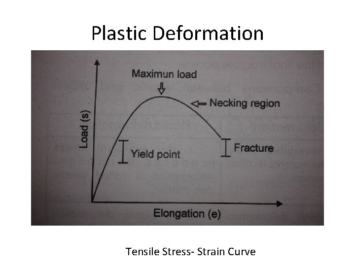 Plastic Deformation Tensile Stress- Strain Curve 