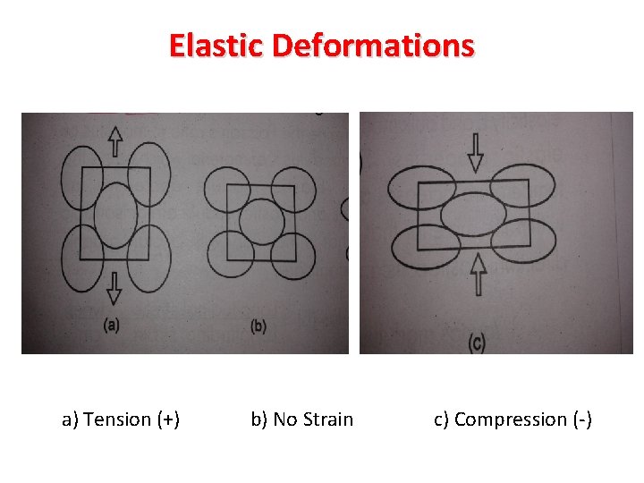 Elastic Deformations a) Tension (+) b) No Strain c) Compression (-) 