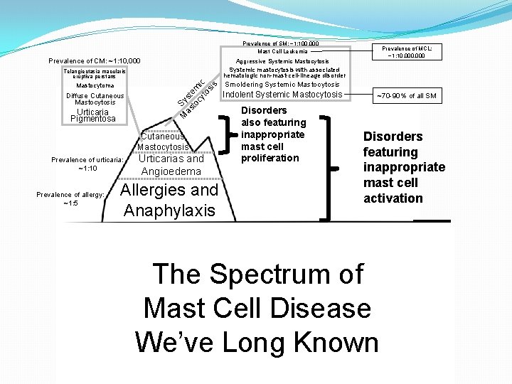 Prevalence of SM: ~1: 100, 000 Mast Cell Leukemia Prevalence of CM: ~1: 10,