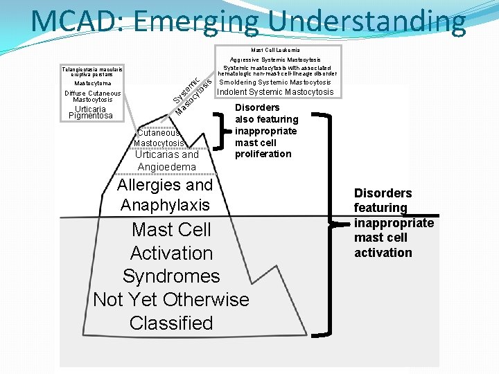 MCAD: Emerging Understanding Mast Cell Leukemia Aggressive Systemic Mastocytosis Systemic mastocytosis with associated hematologic