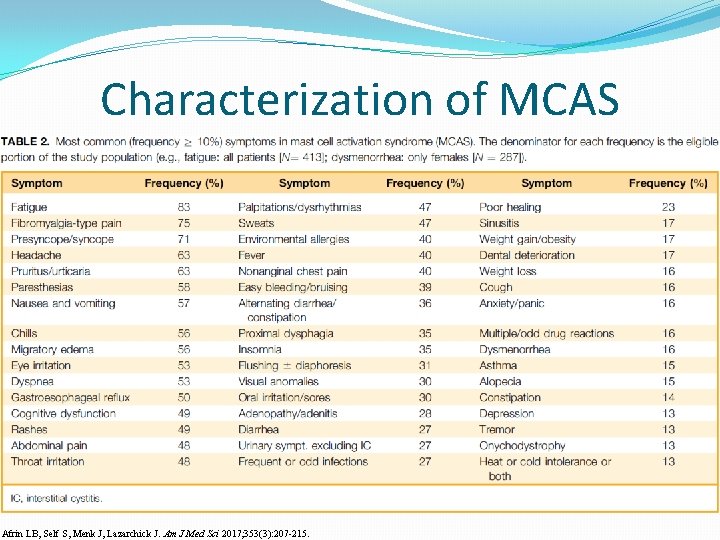 Characterization of MCAS Afrin LB, Self S, Menk J, Lazarchick J. Am J Med