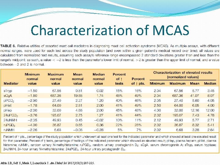Characterization of MCAS Afrin LB, Self S, Menk J, Lazarchick J. Am J Med