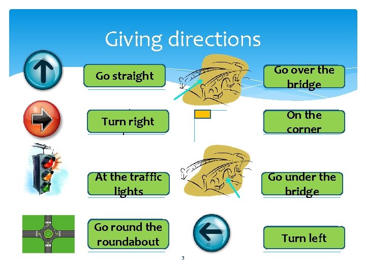Giving directions Go Jdistraight rovně přesthe Go. Jdiover most bridge Zahni Turn right doprava