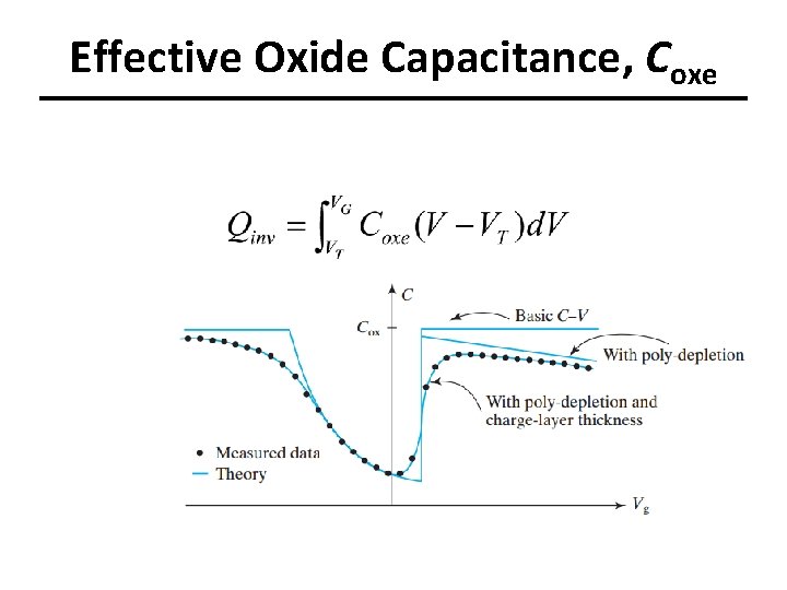 Effective Oxide Capacitance, Coxe 