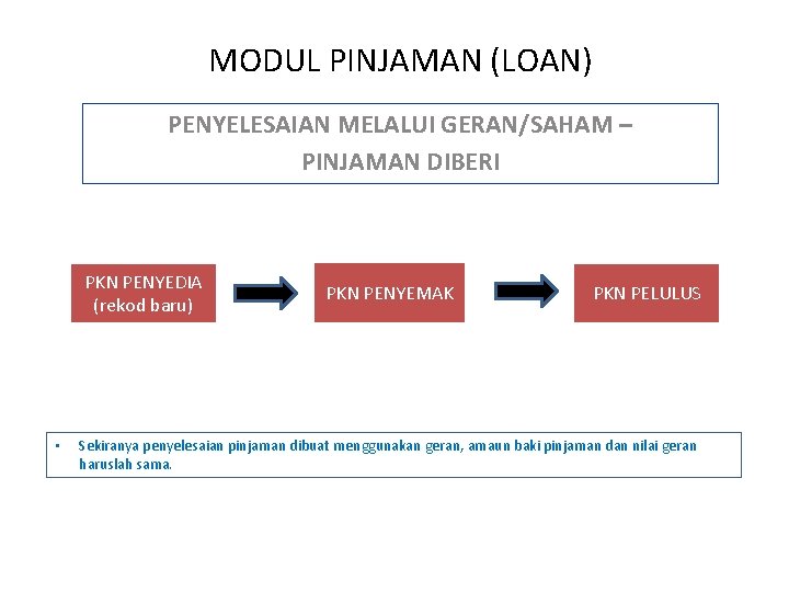 MODUL PINJAMAN (LOAN) PENYELESAIAN MELALUI GERAN/SAHAM – PINJAMAN DIBERI PKN PENYEDIA (rekod baru) •