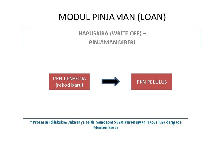 MODUL PINJAMAN (LOAN) HAPUSKIRA (WRITE OFF) – PINJAMAN DIBERI PKN PENYEDIA (rekod baru) PKN