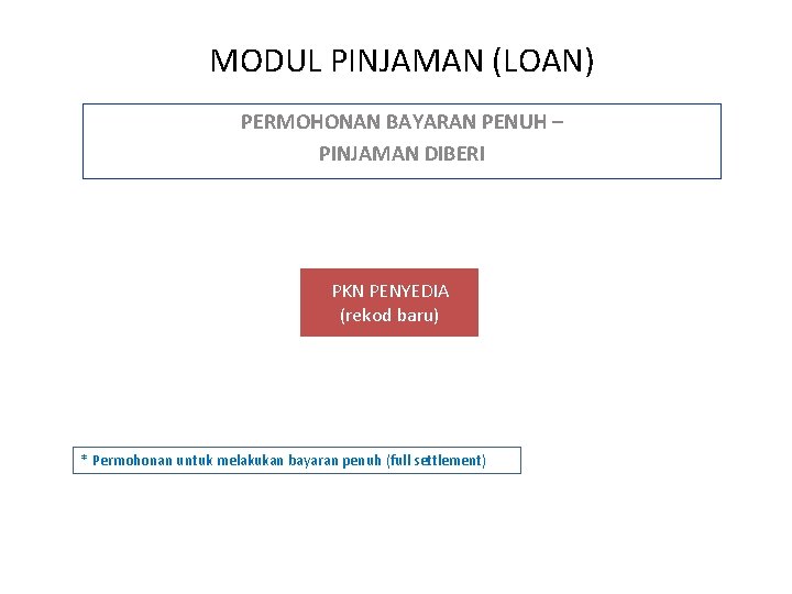 MODUL PINJAMAN (LOAN) PERMOHONAN BAYARAN PENUH – PINJAMAN DIBERI PKN PENYEDIA (rekod baru) *