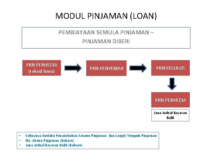 MODUL PINJAMAN (LOAN) PEMBIAYAAN SEMULA PINJAMAN – PINJAMAN DIBERI PKN PENYEDIA (rekod baru) PKN