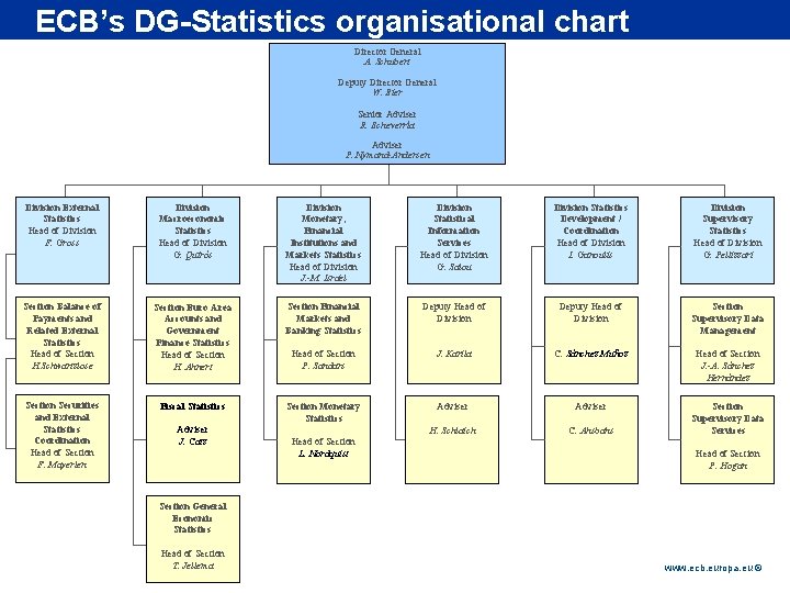 Rubric ECB’s DG-Statistics organisational chart Director General A. Schubert Deputy Director General W. Bier