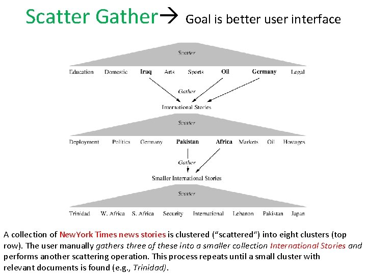 Scatter Gather Goal is better user interface A collection of New. York Times news