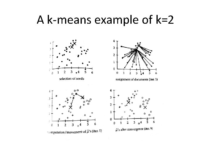 A k-means example of k=2 