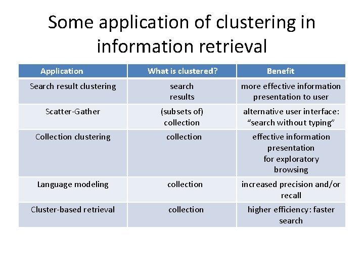 Some application of clustering in information retrieval Application What is clustered? Benefit Search result