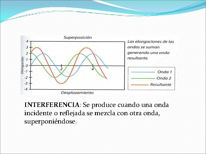 INTERFERENCIA: Se produce cuando una onda incidente o reflejada se mezcla con otra onda,