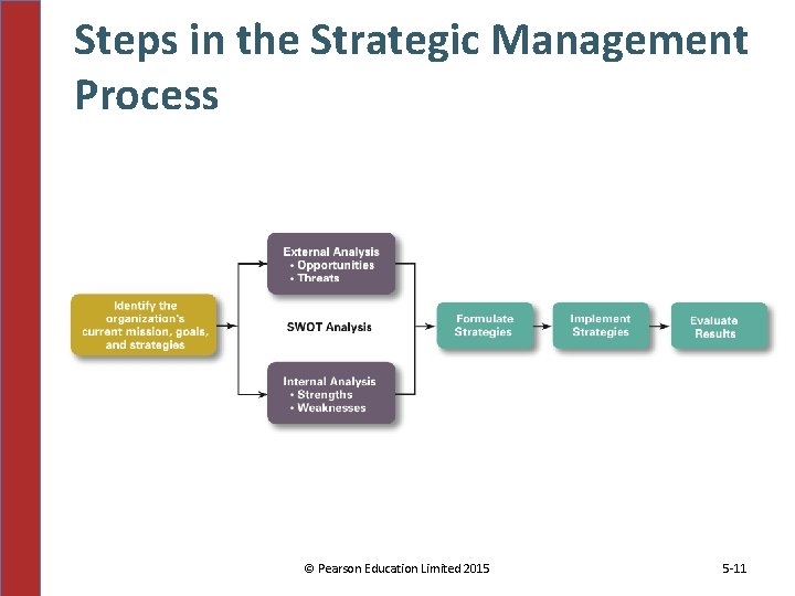 Steps in the Strategic Management Process © Pearson Education Limited 2015 5 -11 