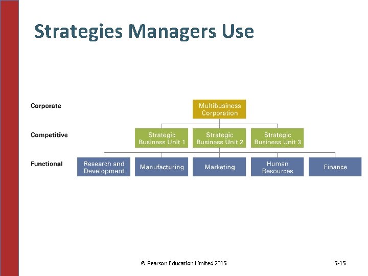 Strategies Managers Use © Pearson Education Limited 2015 5 -15 