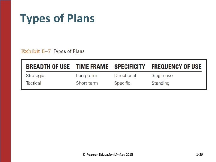 Types of Plans © Pearson Education Limited 2015 1 -29 