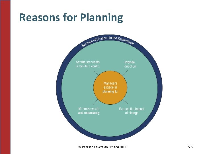 Reasons for Planning © Pearson Education Limited 2015 5 -5 