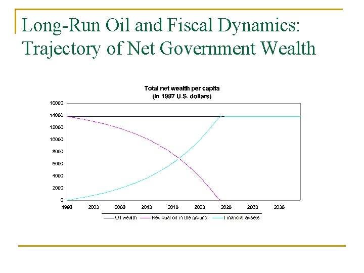 Long-Run Oil and Fiscal Dynamics: Trajectory of Net Government Wealth 