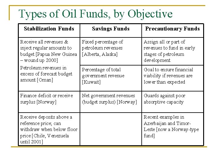 Types of Oil Funds, by Objective Stabilization Funds Savings Funds Precautionary Funds Receive all