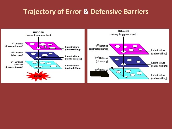 Trajectory of Error & Defensive Barriers 