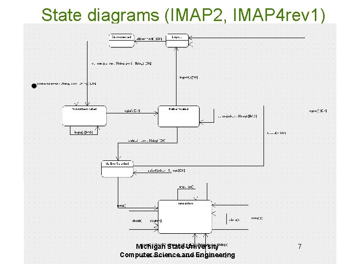 State diagrams (IMAP 2, IMAP 4 rev 1) Michigan State University Computer Science and