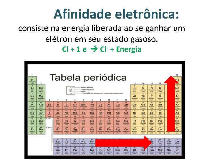 Afinidade eletrônica: consiste na energia liberada ao se ganhar um elétron em seu estado