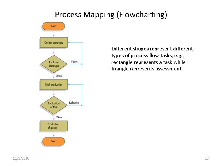 Process Mapping (Flowcharting) Different shapes represent different types of process flow tasks, e. g.