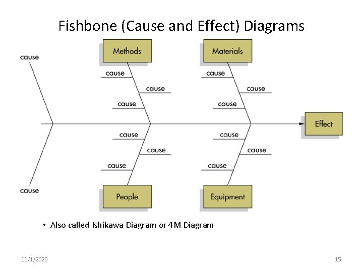 Fishbone (Cause and Effect) Diagrams • Also called Ishikawa Diagram or 4 M Diagram