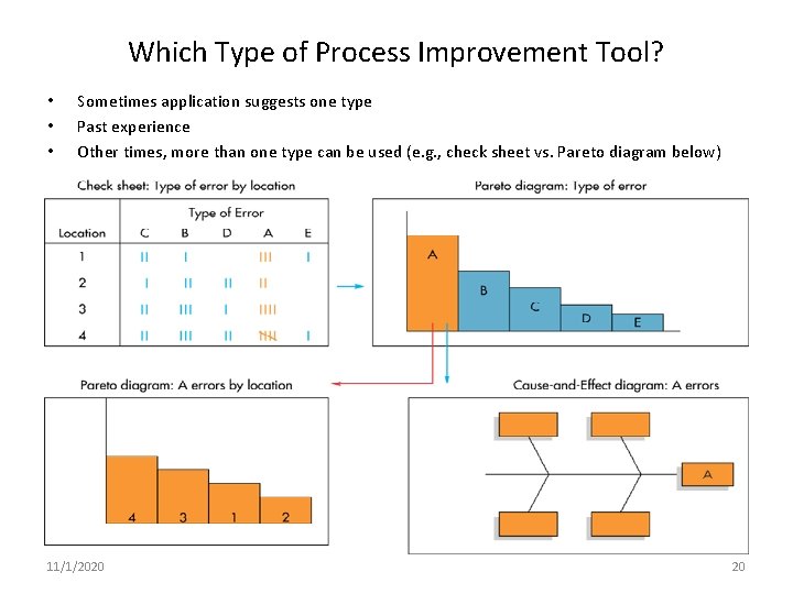 Which Type of Process Improvement Tool? • • • Sometimes application suggests one type