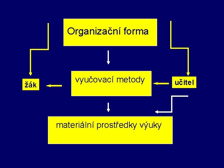 Organizační forma žák vyučovací metody materiální prostředky výuky učitel 
