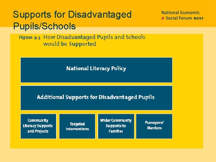 Supports for Disadvantaged Pupils/Schools 