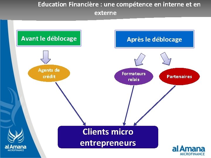 Education Financière : une compétence en interne et en Principes générauxexterne de bonne pratique