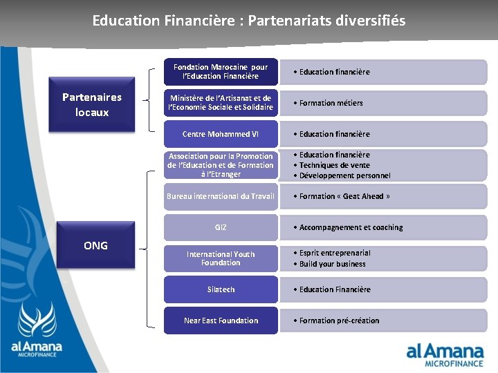 Education Financière : Partenariats diversifiés Fondation Marocaine pour l’Education Financière Partenaires locaux Ministère de