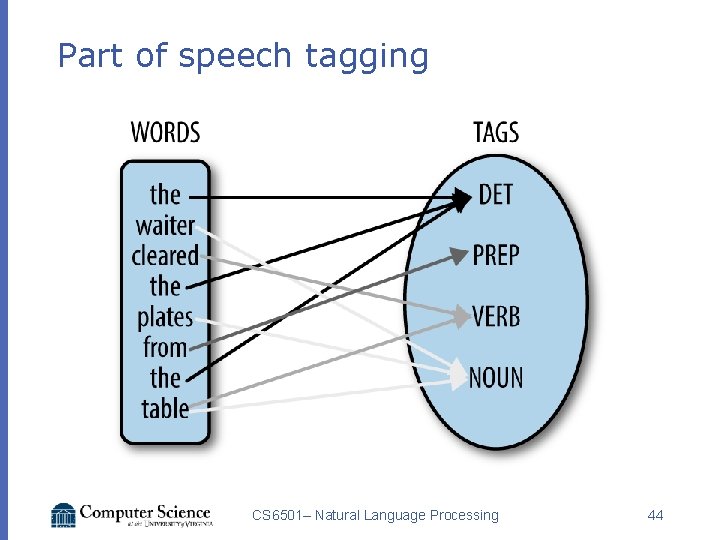 Part of speech tagging CS 6501– Natural Language Processing 44 