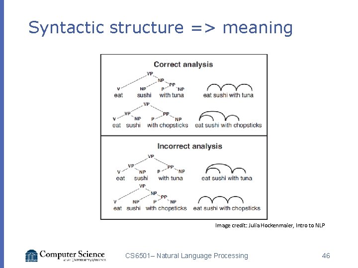 Syntactic structure => meaning Image credit: Julia Hockenmaier, Intro to NLP CS 6501– Natural