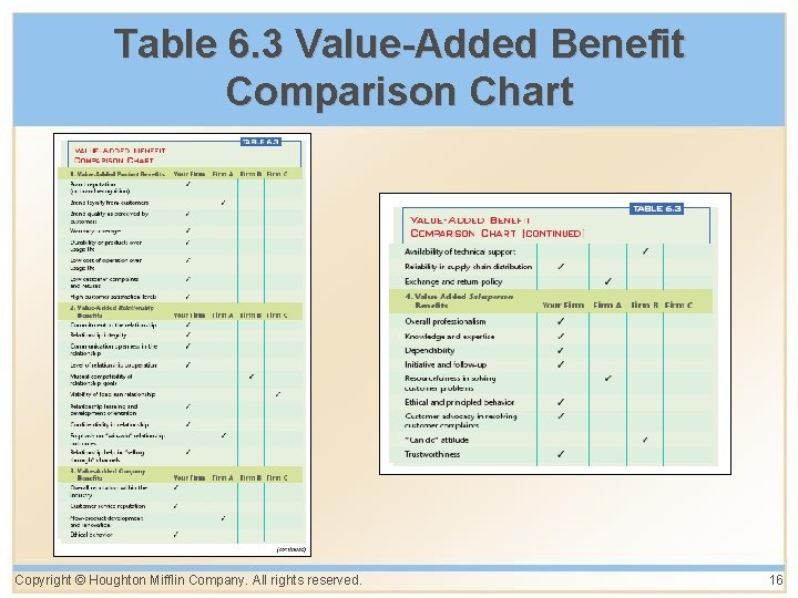 Table 6. 3 Value-Added Benefit Comparison Chart Copyright © Houghton Mifflin Company. All rights Table 6. 3 Value-Added Benefit Comparison Chart Copyright © Houghton Mifflin Company. All rights