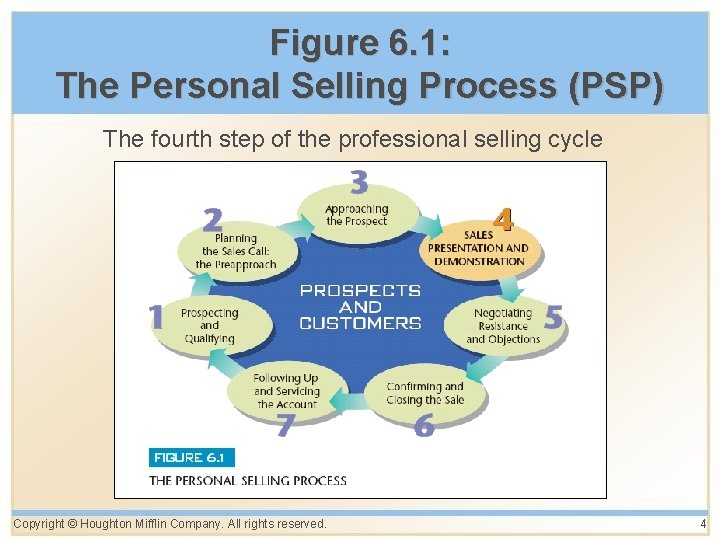 Figure 6. 1: The Personal Selling Process (PSP) The fourth step of the professional Figure 6. 1: The Personal Selling Process (PSP) The fourth step of the professional