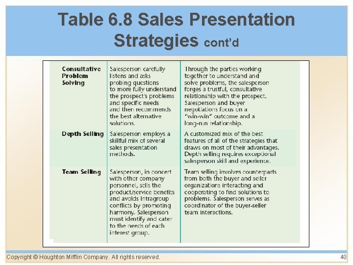 Table 6. 8 Sales Presentation Strategies cont’d Copyright © Houghton Mifflin Company. All rights Table 6. 8 Sales Presentation Strategies cont’d Copyright © Houghton Mifflin Company. All rights