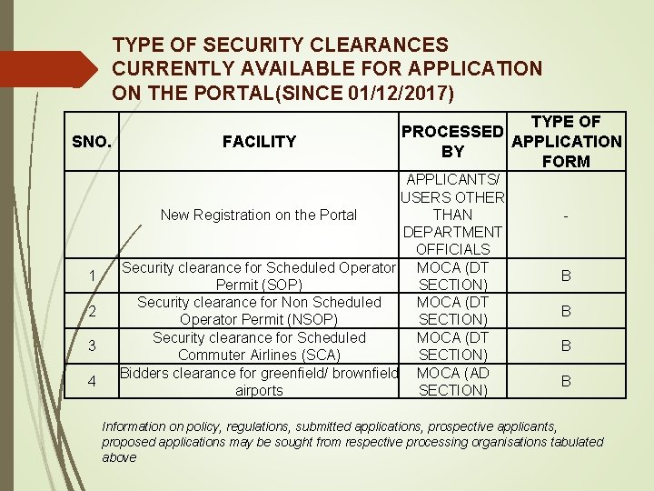 TYPE OF SECURITY CLEARANCES CURRENTLY AVAILABLE FOR APPLICATION ON THE PORTAL(SINCE 01/12/2017) SNO. 1 TYPE OF SECURITY CLEARANCES CURRENTLY AVAILABLE FOR APPLICATION ON THE PORTAL(SINCE 01/12/2017) SNO. 1