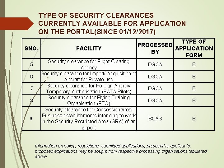 TYPE OF SECURITY CLEARANCES CURRENTLY AVAILABLE FOR APPLICATION ON THE PORTAL(SINCE 01/12/2017) SNO. 5 TYPE OF SECURITY CLEARANCES CURRENTLY AVAILABLE FOR APPLICATION ON THE PORTAL(SINCE 01/12/2017) SNO. 5