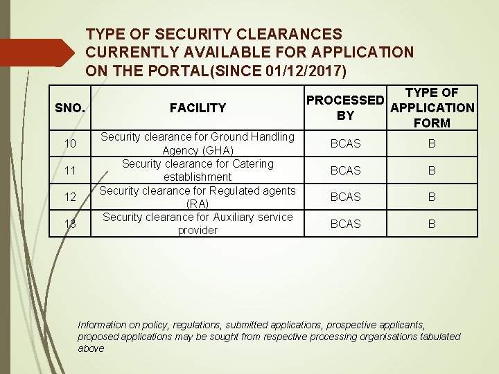 TYPE OF SECURITY CLEARANCES CURRENTLY AVAILABLE FOR APPLICATION ON THE PORTAL(SINCE 01/12/2017) SNO. 10 TYPE OF SECURITY CLEARANCES CURRENTLY AVAILABLE FOR APPLICATION ON THE PORTAL(SINCE 01/12/2017) SNO. 10