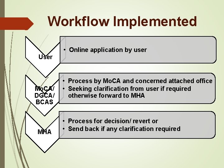 Workflow Implemented • Online application by user User Mo. CA/ DGCA/ BCAS MHA • Workflow Implemented • Online application by user User Mo. CA/ DGCA/ BCAS MHA •