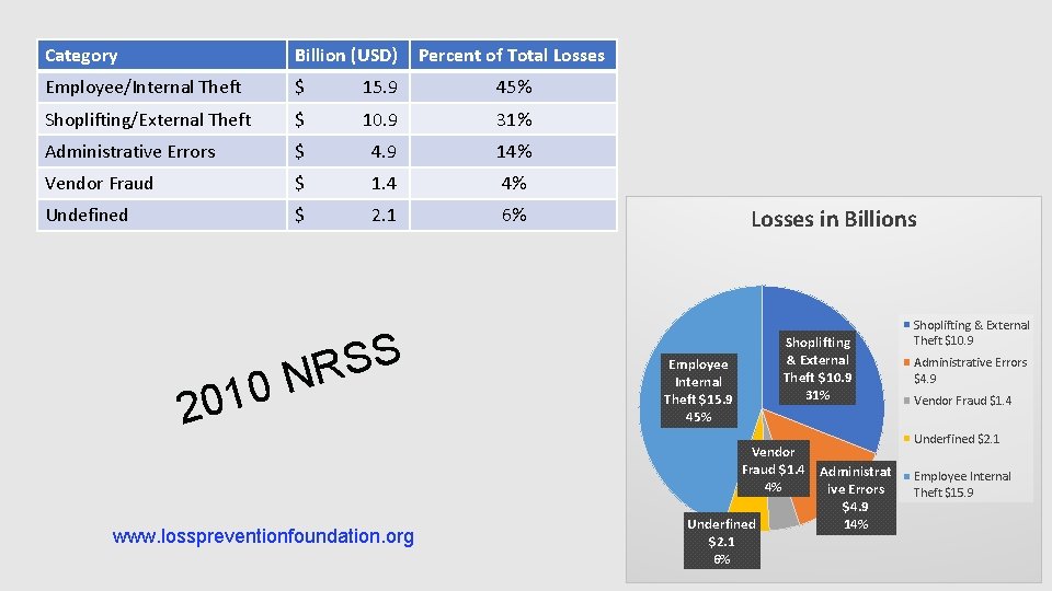 Category Billion (USD) Employee/Internal Theft $ 15. 9 45% Shoplifting/External Theft $ 10. 9