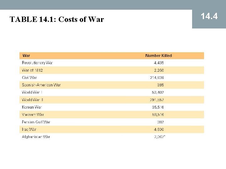 TABLE 14. 1: Costs of War 14. 4 