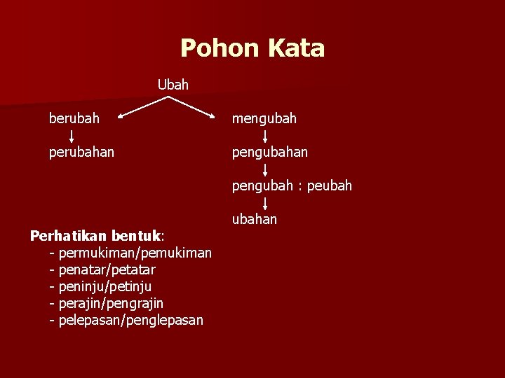 Pohon Kata Ubah berubah mengubah perubahan pengubah : peubah Perhatikan bentuk: - permukiman/pemukiman -